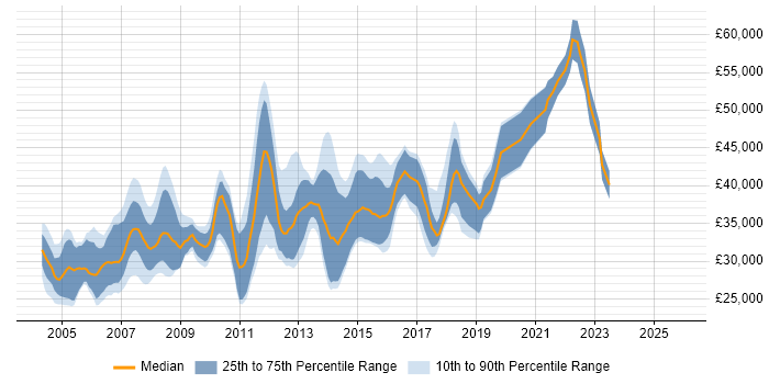 Salary distribution trend for PL/SQL Developer job vacancies in the North of England