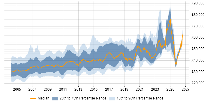 Salary distribution trend for jobs in the North of England citing PL/SQL