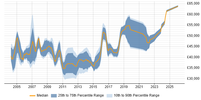 Salary distribution trend for Planning Manager job vacancies in the North of England