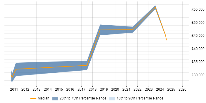 Salary distribution trend for jobs in the North of England citing Planon