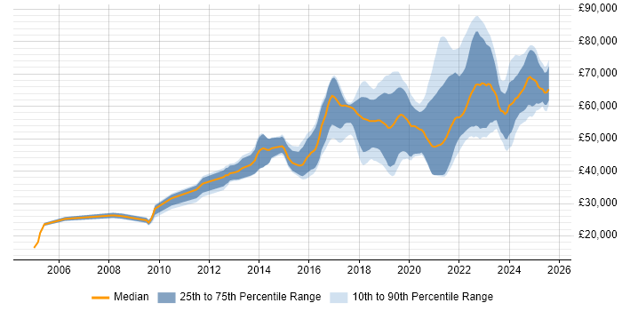 Salary distribution trend for Platform Engineer job vacancies in the North of England