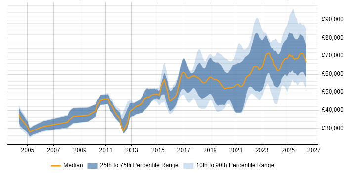 Salary distribution trend for jobs in the North of England citing Platform Engineering
