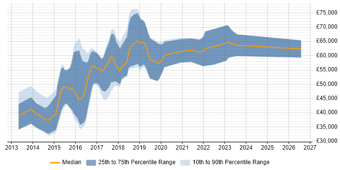 Salary distribution trend for jobs in the North of England citing Play Framework