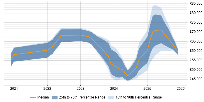 Salary distribution trend for jobs in the North of England citing Playwright