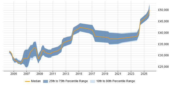 Salary distribution trend for PLC Engineer job vacancies in the North of England