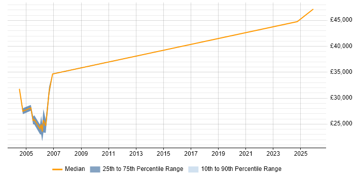 Salary distribution trend for PLC Programmer job vacancies in the North of England