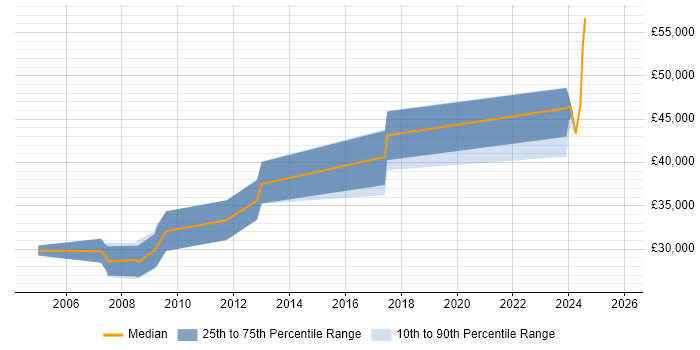 Salary distribution trend for PLC Software Engineer job vacancies in the North of England