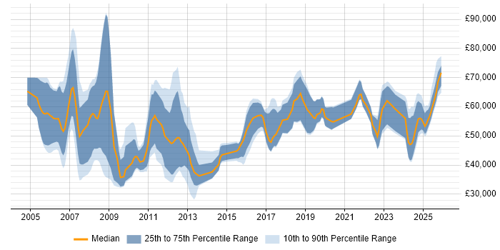 Salary distribution trend for jobs in the North of England citing PLM