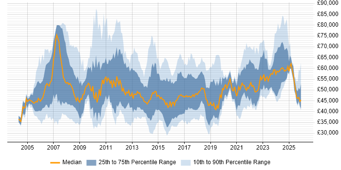 Salary distribution trend for jobs in the North of England citing PMI Certification