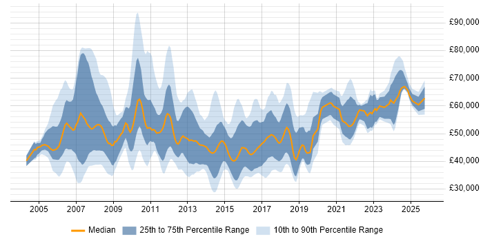 Salary distribution trend for jobs in the North of England citing PMI