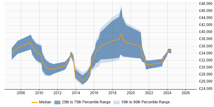 Salary distribution trend for PMO Officer job vacancies in the North of England