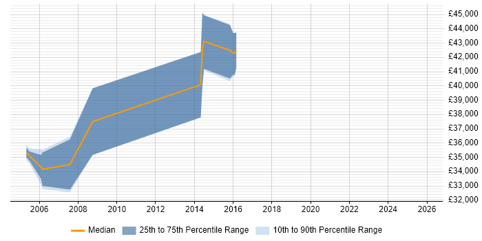 Salary distribution trend for PMO Planning Manager job vacancies in the North of England