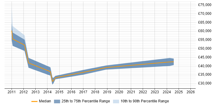 Salary distribution trend for PMO Specialist job vacancies in the North of England