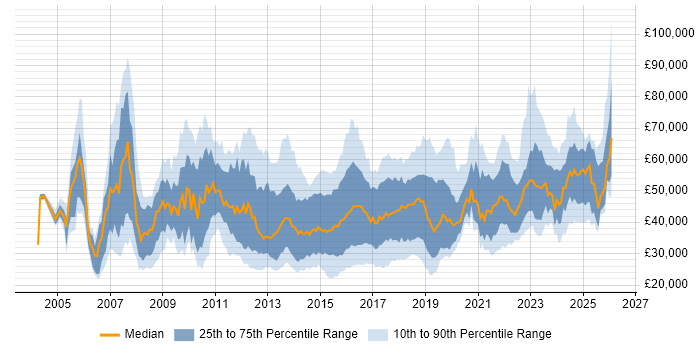 Salary distribution trend for jobs in the North of England citing PMO