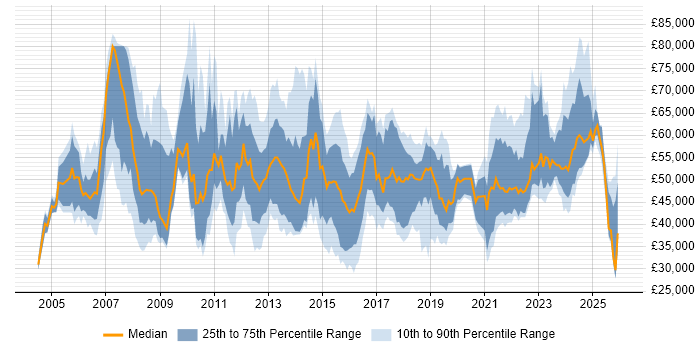 Salary distribution trend for jobs in the North of England citing PMP
