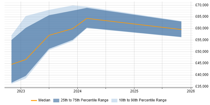 Salary distribution trend for jobs in the North of England citing Podman