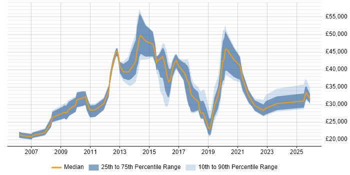 Salary distribution trend for jobs in the North of England citing Polycom