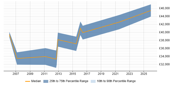 Salary distribution trend for Portfolio Management Analyst job vacancies in the North of England