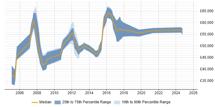 Salary distribution trend for Portfolio Project Manager job vacancies in the North of England Salary distribution trend for Portfolio Project Manager job vacancies in the North of England