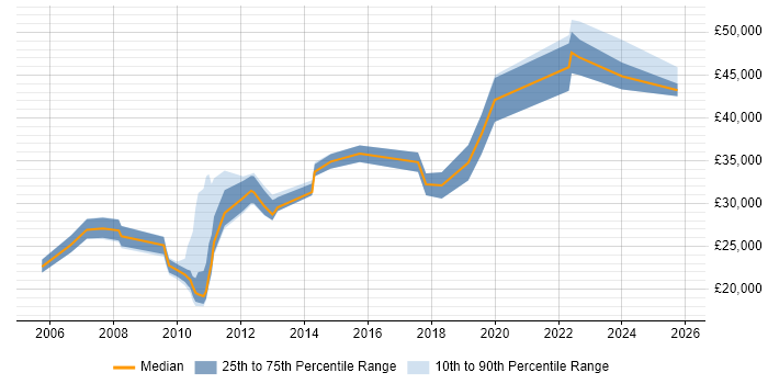 Salary distribution trend for jobs in the North of England citing Portuguese Language