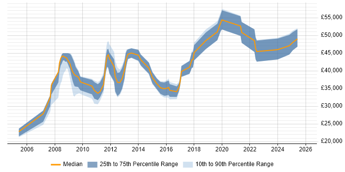 Salary distribution trend for jobs in the North of England citing Postfix