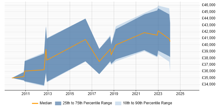 Salary distribution trend for jobs in the North of England citing PostGIS