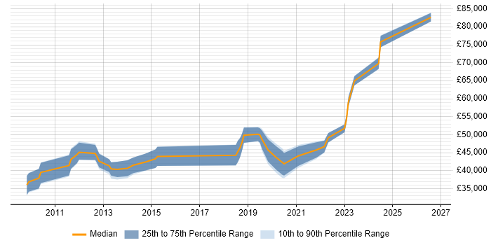 Salary distribution trend for PostgreSQL DBA job vacancies in the North of England