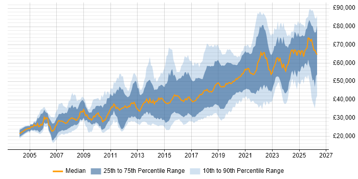 Salary distribution trend for jobs in the North of England citing PostgreSQL