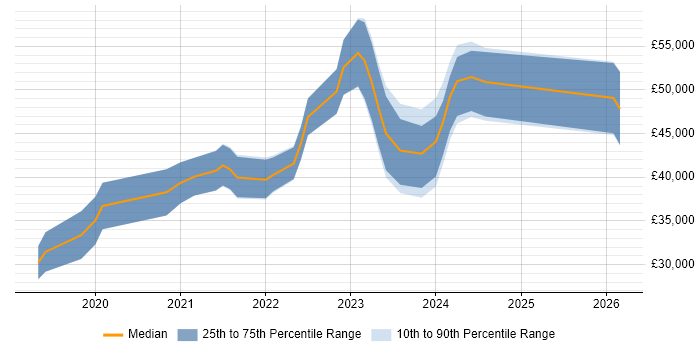 Salary distribution trend for Power Apps Developer job vacancies in the North of England