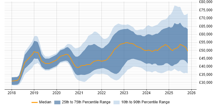 Salary distribution trend for jobs in the North of England citing Power Automate
