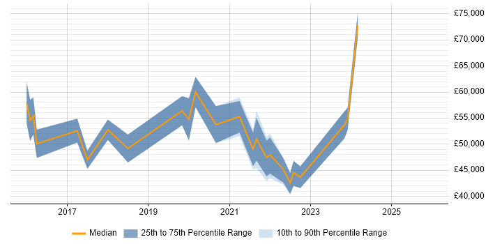 Salary distribution trend for Power BI Consultant job vacancies in the North of England