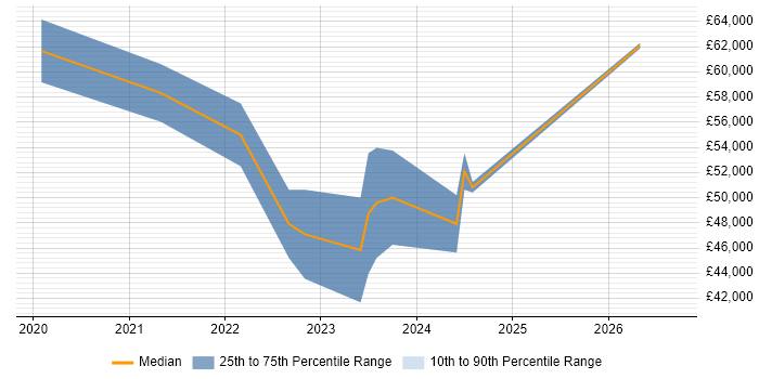 Salary distribution trend for Power BI Engineer job vacancies in the North of England