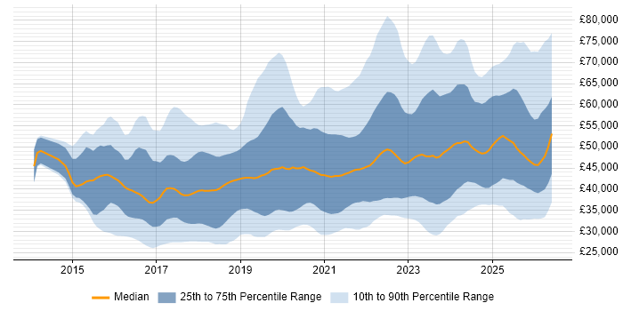 Salary distribution trend for jobs in the North of England citing Power BI