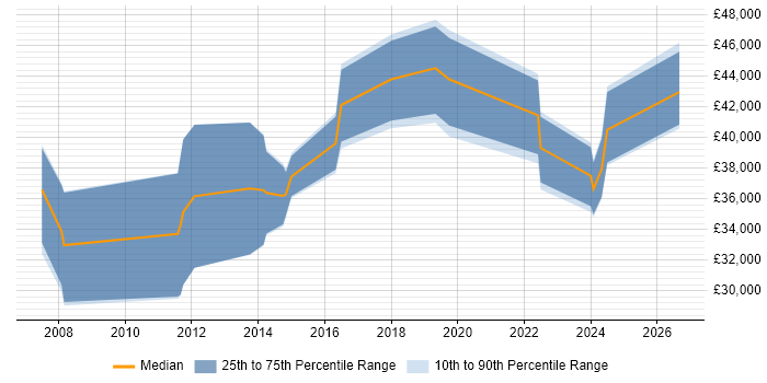 Salary distribution trend for jobs in the North of England citing Power Management