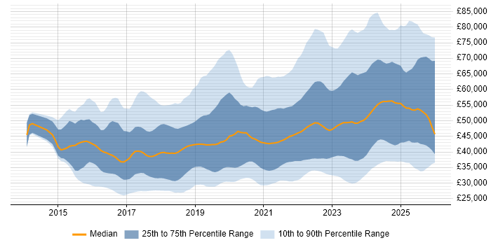 Salary distribution trend for jobs in the North of England citing Power Platform