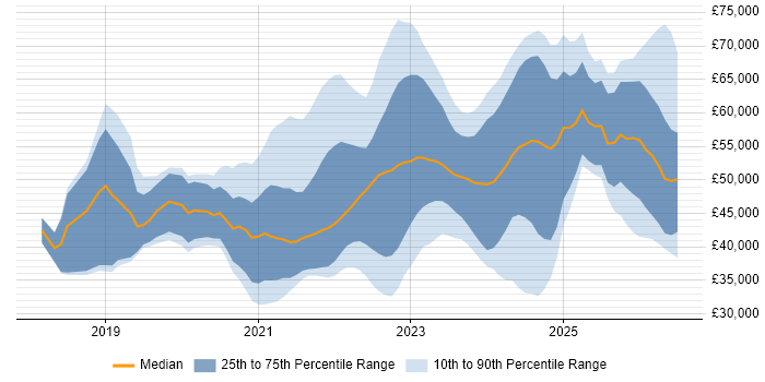 Salary distribution trend for jobs in the North of England citing PowerApps