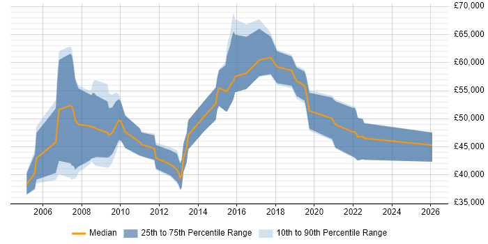 Salary distribution trend for jobs in the North of England citing PowerCenter