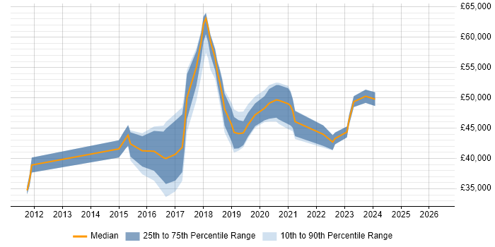 Salary distribution trend for PowerShell Engineer job vacancies in the North of England