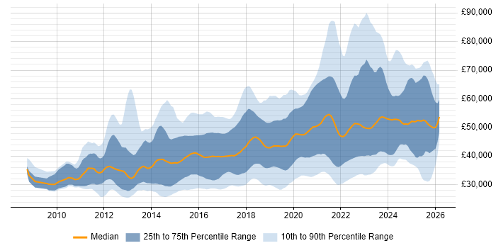 Salary distribution trend for jobs in the North of England citing PowerShell