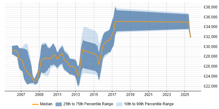 Salary distribution trend for PPC Account Manager job vacancies in the North of England