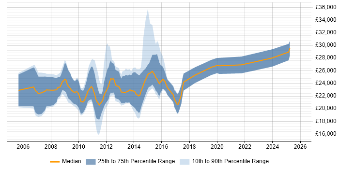Salary distribution trend for PPC Executive job vacancies in the North of England