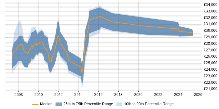 Salary distribution trend for PPC Specialist job vacancies in the North of England