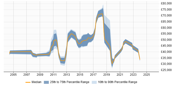 Salary distribution trend for jobs in the North of England citing PQQ