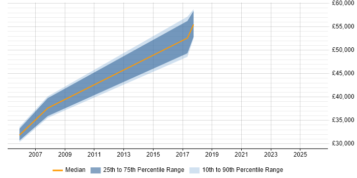 Salary distribution trend for jobs in the North of England citing Predictive Maintenance