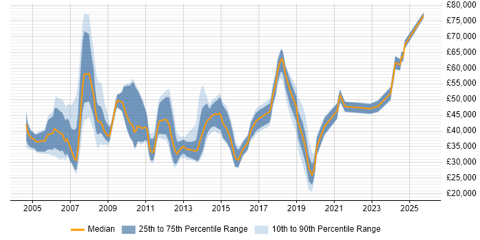 Salary distribution trend for Presales Engineer job vacancies in the North of England