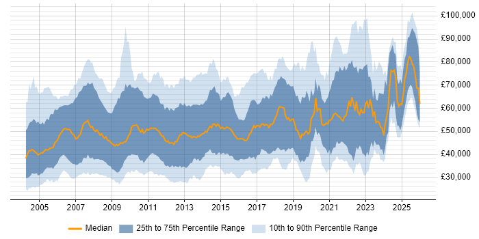 Salary distribution trend for jobs in the North of England citing Presales