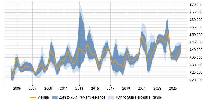 Salary distribution trend for jobs in the North of England citing Preventative Maintenance
