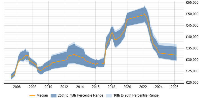 Salary distribution trend for Pricing Analyst job vacancies in the North of England