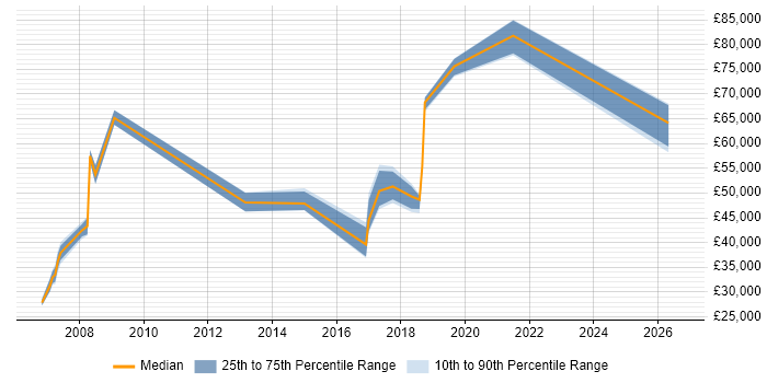 Salary distribution trend for jobs in the North of England citing Pricing Analytics