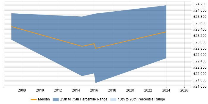 Salary distribution trend for Pricing Data Analyst job vacancies in the North of England